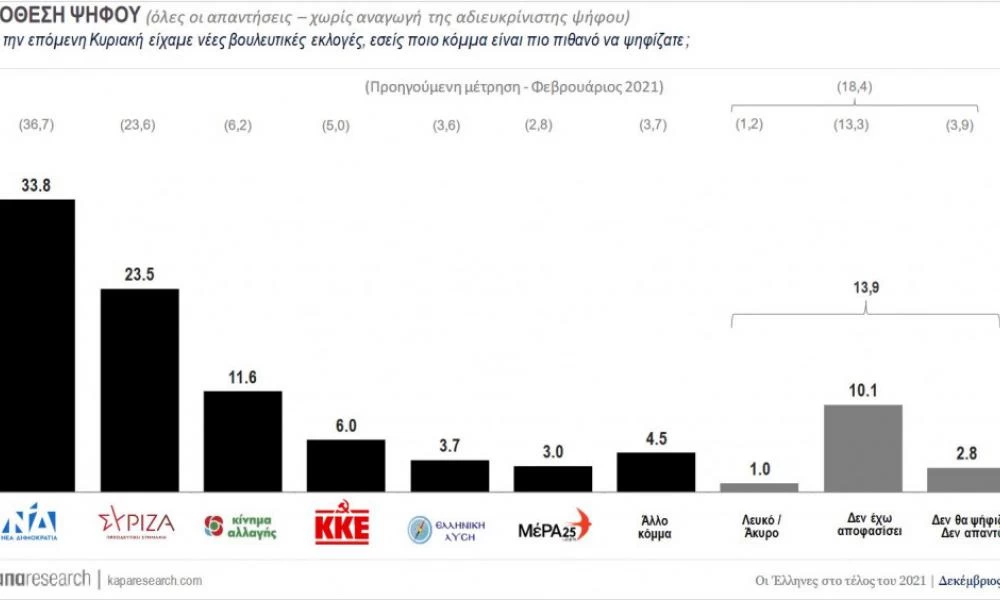 Δημοσκόπηση ΚΑΠΑ Research: Απώλειες για την ΝΔ-Σε διψήφιο αριθμό η διαφορά με ΣΥΡΙΖΑ-''Έκρηξη'' ΚΙΝΑΛ